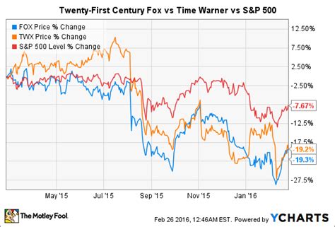 A 5 Minute Guide To Twenty First Century Fox Stock