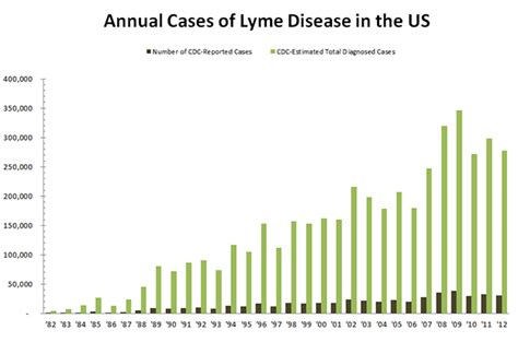 Annual Cases Lyme Disease Facts Bay Area Lyme Foundation