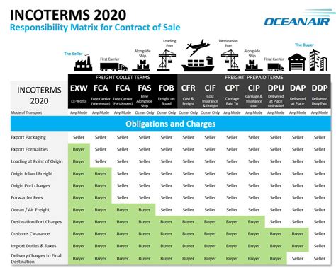 Incoterms For Importers E Commerce Shipping 101