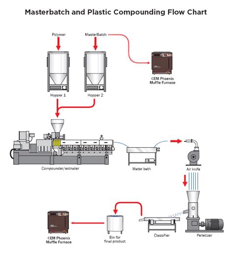 Plastic Manufacturing Flow Chart