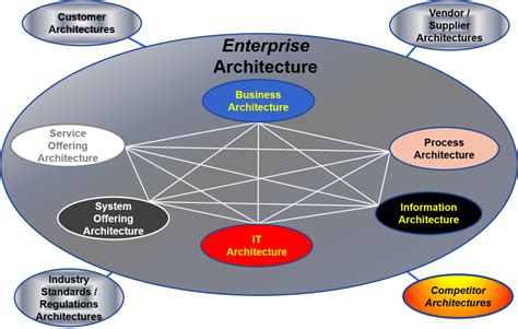 Enterprise System Architecture Standard Business