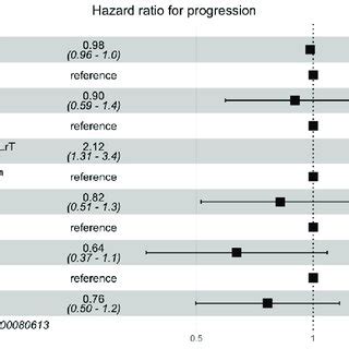 Forest Plot Depicting The Hazard Ratios Of The Multivariate Analysis Of