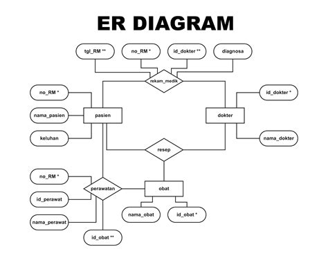 Supermarket Er Diagram