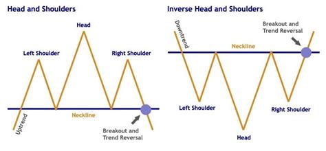 Head And Shoulders Pattern Interpretation With Examples