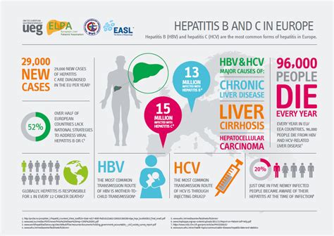 Lift The Global Burden Of Viral Hepatitis B And C With Wgo World