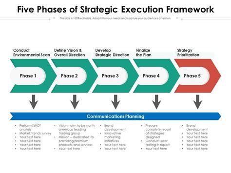 Five Phases Of Strategic Execution Framework Presentation Graphics