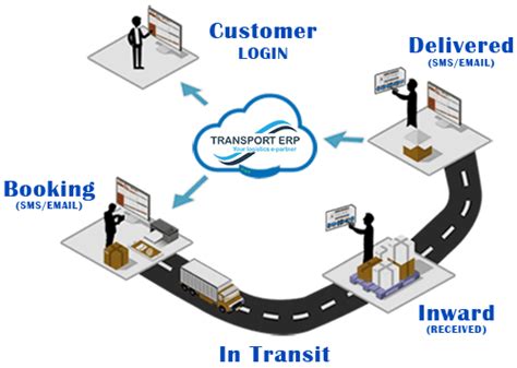 Logistics Management Solution Logistics Management Software