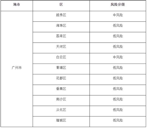相关链接 中国卫生健康网站 广东省卫生健康委员会 中国疾病预防控制中心 国家卫生健康委员会 国家科技网站 广州市科技局 广东省科技业务综合管理系统 广东省科学技术厅 国家科技计划项目申报中. 广州疫情风险等级分区分级情况 越秀白云升为中风险（4月6日）- 广州本地宝
