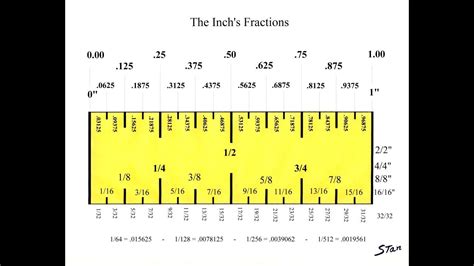 Read an english ruler using fractions of an inch. The Inch, understanding it's fractions. Converting it to 100th's | Tape reading, Ruler ...