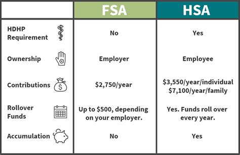Health savings accounts and flexible spending accounts help you lower your income taxes while saving money to use for medical expenses. What's the Difference Between an FSA and an HSA? | Aspen Wealth Management