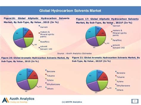 Sample Global Hydrocarbon Sonvents Market