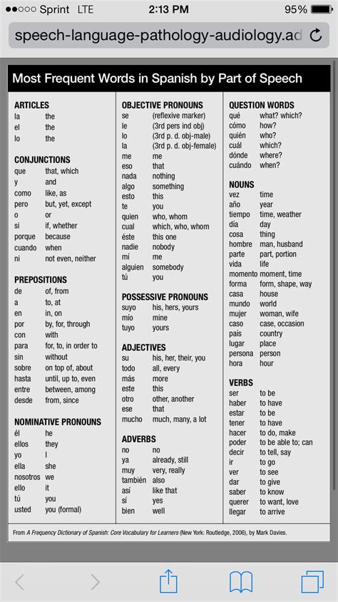 Most Frequently Used Words In Spanish Spanish Words For Beginners Useful Spanish Phrases
