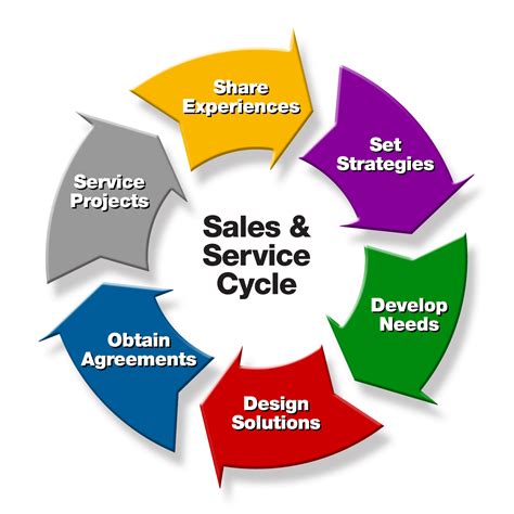How good is each brand's customer service? Sales process engineering - Wikipedia