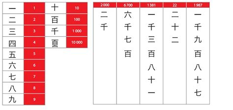 Numeros Chinos Y Ejemplos