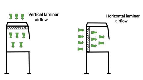 Difference Between Laminar Air Flow And Biosafety Cabinets ~ Biotechfront