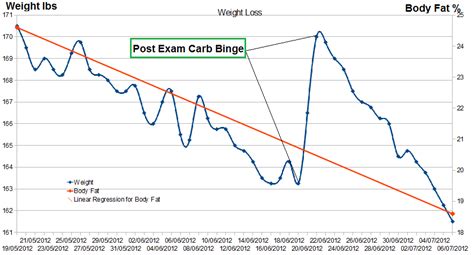 My 7 Week Weight Loss Graph Update Now With Body Fat Percentage Rketo