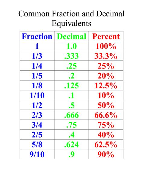 For 4th5th Grade Common Fraction And Decimal Equivalents Cool