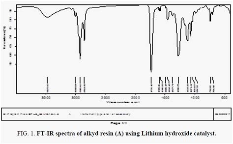 Progress In Organic Coating Synthesis And Characterization Alkyd