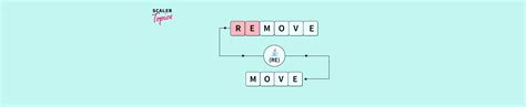Remove In Java Scaler Topics