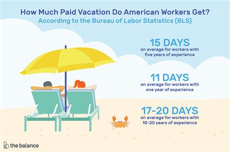 What are your employee rights regarding sick days? Vacation Time and Pay for Employees