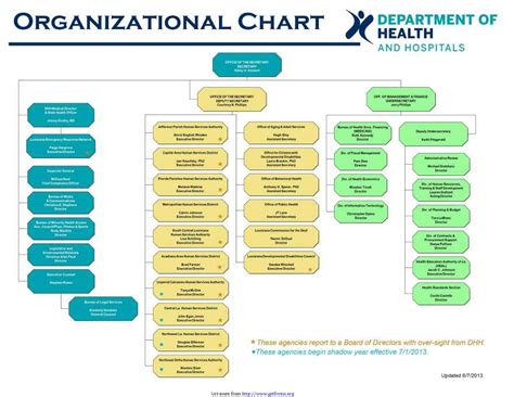 Horizontal Organization Chart Download Organizational Chart Template For Free Pdf Or Word
