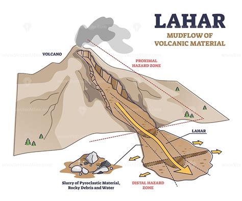 Lahar As Mudflow Of Volcanic Material Natural Phenomenon Explanation Outline Diagram