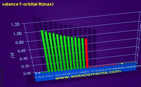 Chemistry · 1 decade ago. WebElements Periodic Table » Periodicity » Valence f ...