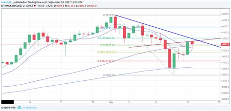 This means that a merchant can't release bitcoins to a customer until five days have passed unless they're willing to take on risk. Bull Signal? Bitcoin's Price Breaks Above 50-Day Moving ...
