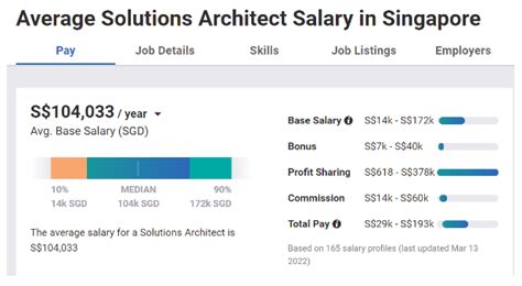 Aws Solution Architect Salary 2023 By Country And Experience Aws