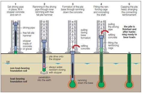 Production Phases Of Classical Franki Pile Download Scientific Diagram