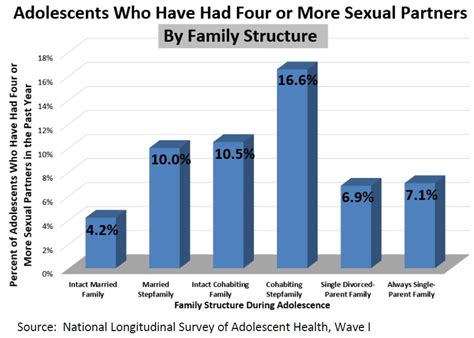 adolescents who have had four or more sexual partners marri research