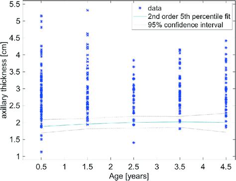 Plot Of The Distributions Of Measurements In Each Of The 5 Age Cohorts