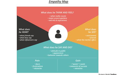 Empathy Map Business Model Toolbox