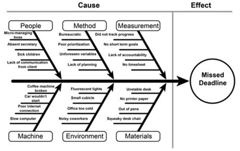 How To Effectively Use Fishbone Diagram For Root Cause Analysis Cause And Effect Problem