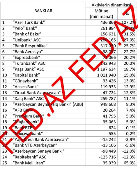 Azərbaycanda Aktivlərin Dinamikası üzrə Banklarin Renkİnqİ 3009