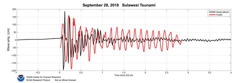 NOAA Center for Tsunami Research - Tsunami Event - September 28, 2018 Sulawesi Tsunami