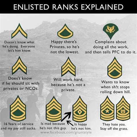 Listing of enlisted, warrant officer, and officer level ranks of the united states air force (usaf) military service arranged from lowest to highest. Enlisted Ranks Explained I don't know how long this has ...