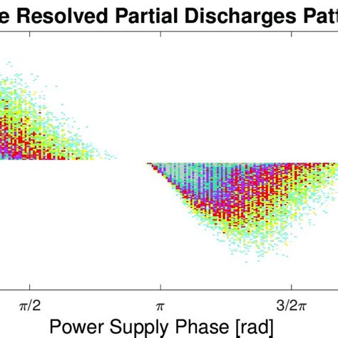 Phase Resolved Partial Discharge Pattern Representation Download