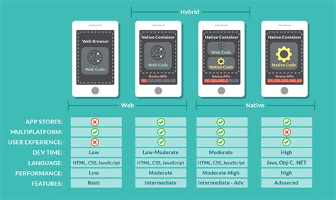 However, anyone who is going to develop a mobile app faces the need. 3 Reasons to Consider Hybrid vs Native App Development ...