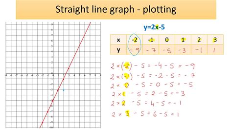 Straight Line Graphs Plotting And Finding The Equation Youtube
