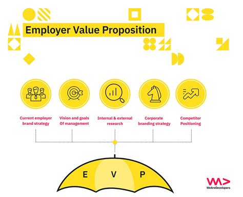 Employer Value Proposition Evp And Employer Branding