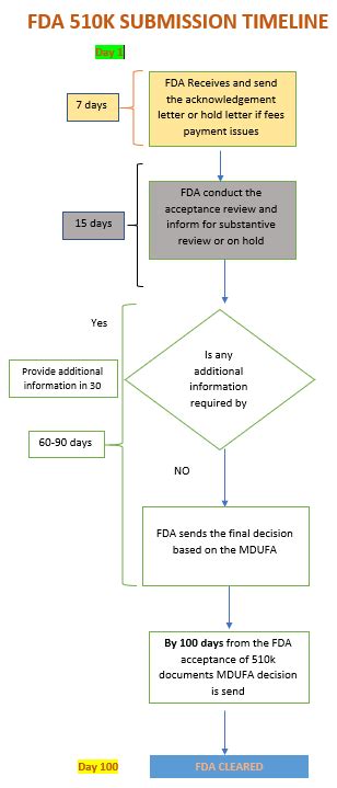Fda 510k Consultants For Submission And Clearance
