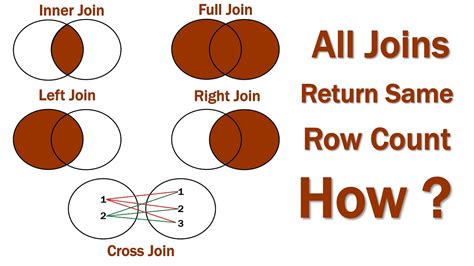 How And Why A Sql Inner Left Right Full And Cross Join Returns The Same Row Count Youtube