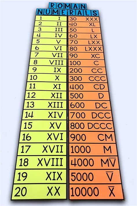 So for example, 6x = 1 part in 10, 6 times. My Math Resources - Roman Numerals Poster in 2020 | Math ...