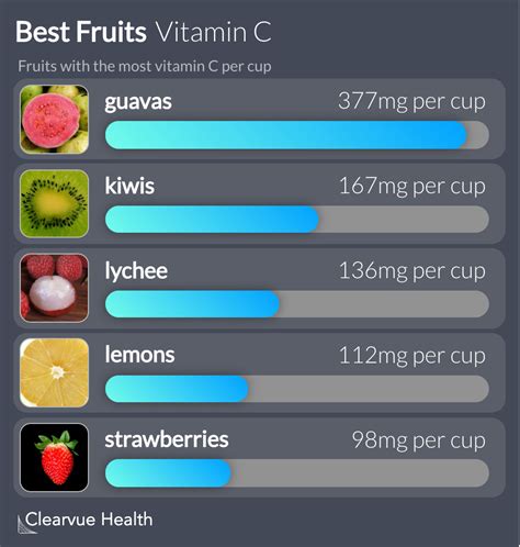 What Are The Top Sources Of Vitamin C Infographics