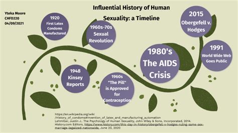 Influential History Of Human Sexuality A Timeline By Yteka Moore On Prezi
