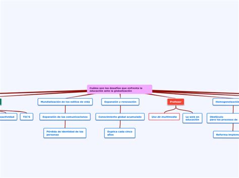 Cuáles Son Los Desafíos Que Enfrenta La Mapa Mental