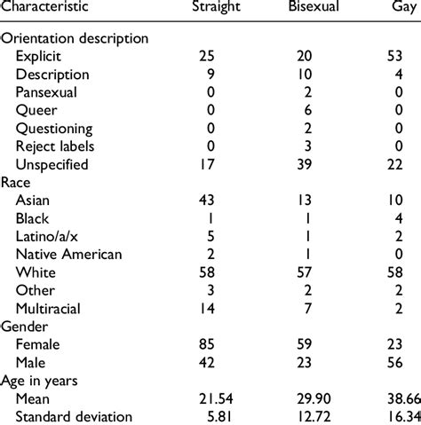 Demographic Characteristics By Sexual Orientation Download Scientific Diagram