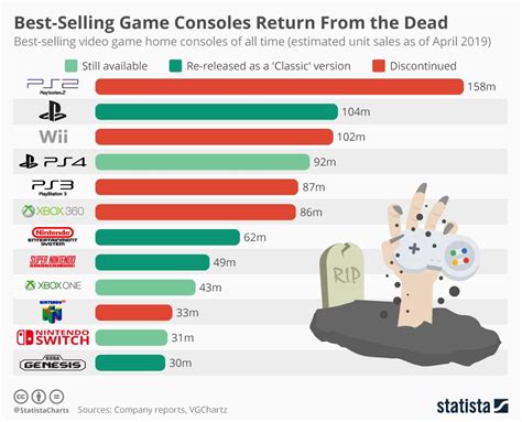 Infographic: Best-Selling Game Consoles Return From the Dead | Game