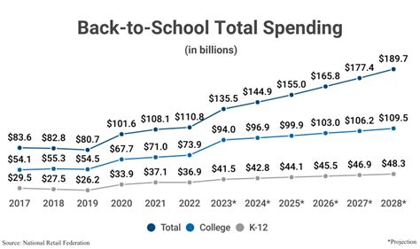 Back To School Shopping Statistics 2023 Yearly Sales Data